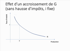 Le modèle IS-LM : cours